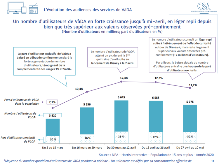 Abonnements vidéo à la demande : 2h20 d’écoute par jour en fin de confinement