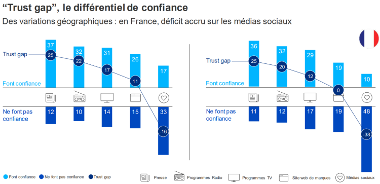 Confiance dans les médias et in-housing au menu de la dernière édition de l’étude Dimension de Kantar