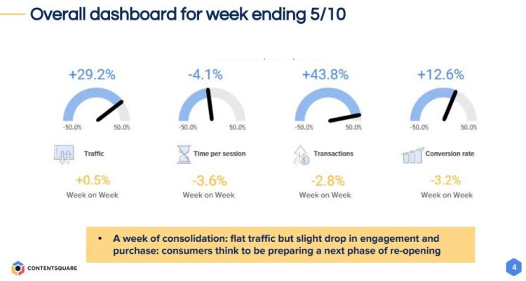 Le trafic eCommerce se stabilise d’après Contentsquare