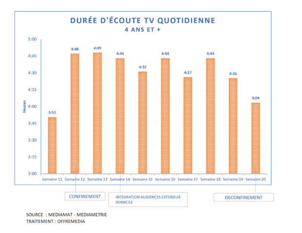 1ère semaine de déconfinement : la durée d’écoute TV quotidienne perd 40mn par rapport aux semaines d’avril les plus fortes