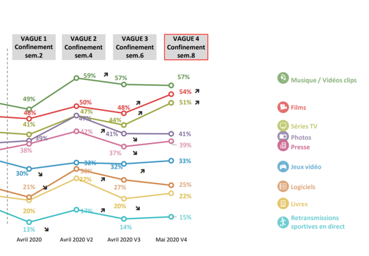 Séries et films ont battu tous les records de consommation en ligne en fin de confinement d’après l’Hadopi