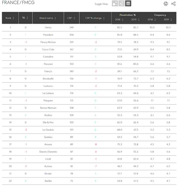 L’Inde moteur de la croissance des marques choisies au niveau mondial. Derrière Herta, Président et Barilla se distinguent en France