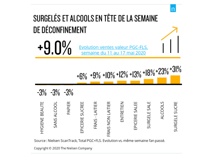 A l’occasion du déconfinement, l’alcool rejoint les surgelés dans les plus fortes progressions de consommation d’après Nielsen