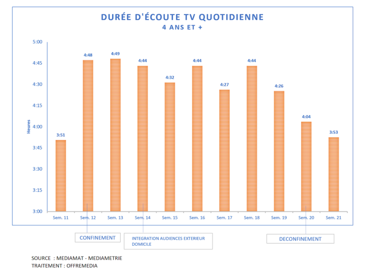 2ème semaine de déconfinement : atterrissage en douceur de la durée d’écoute TV quotidienne qui repasse sous les 4 heures