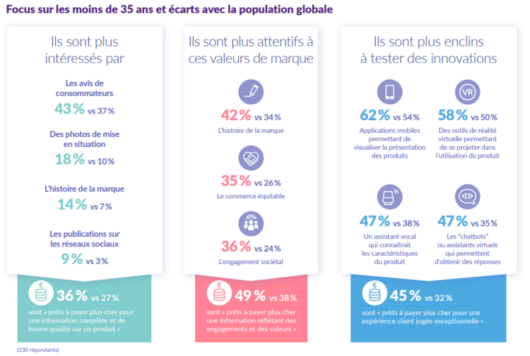 Les attentes des 18-35 ans en matière de consommation