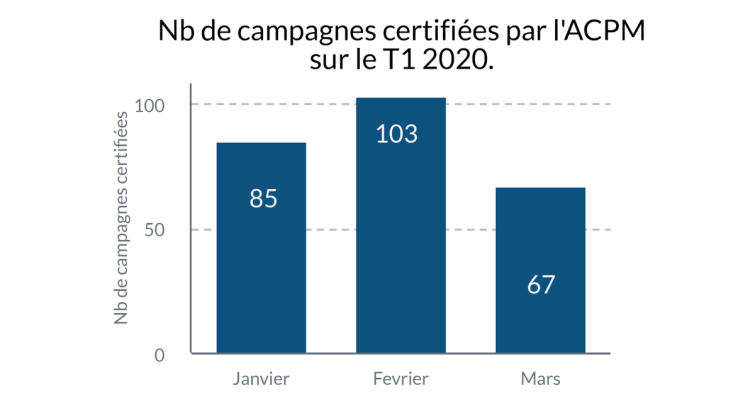 DOOH Trust : les chiffres de la certification de la diffusion du DOOH au 1er trimestre 2020 d’après l’ACPM