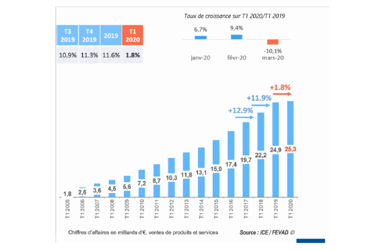 E-commerce : coup d’arrêt au 1er trimestre 2020 avec +1,8% de progression