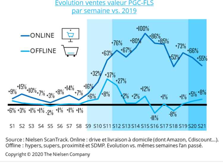 Distribution PGC : le e-commerce reste haut malgré le déconfinement d’après Nielsen
