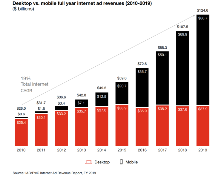 Marché ePub aux USA : +15,9% en 2019 vs 2018, +12% au T1 2020 vs T1 2019