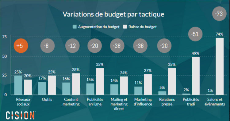 La publicité parmi les leviers les plus impactés par les baisses de budgets des acteurs de la communication d’après Cision