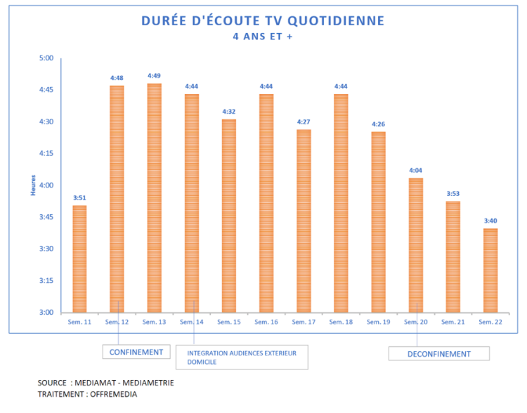 Durée d’écoute TV quotidienne : atterrissage confirmé