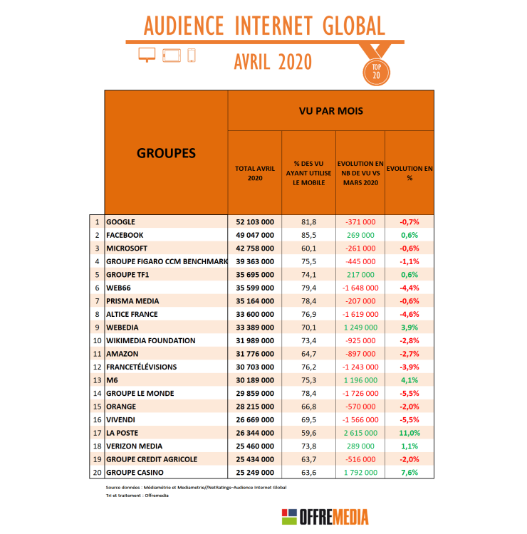 Audience Internet avril : la vie quotidienne et la conversation redeviennent prioritaires