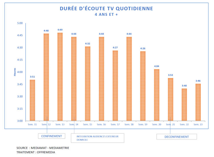 Première semaine de juin : la durée d’écoute TV quotidienne se stabilise à la hausse