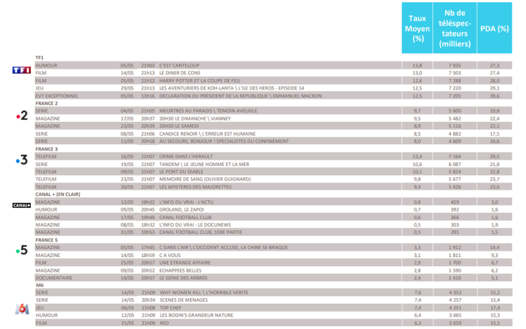 Audiences TV consolidées de mai : les meilleurs scores de France 3 au-dessus de ceux de France 2