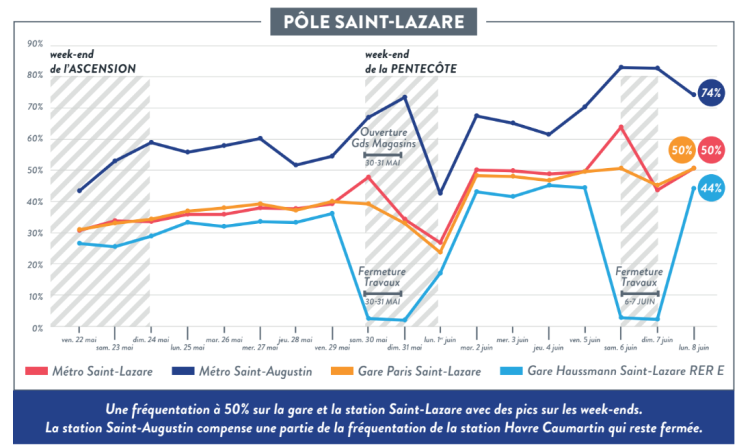 Mediatransports mesure en temps réel la reprise de la circulation dans les lieux de transport