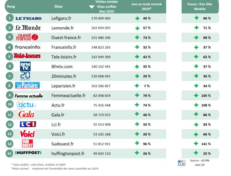 Le Figaro, Le Monde et Ouest-France, premiers sites d’actualité fréquentés en mai d’après l’ACPM