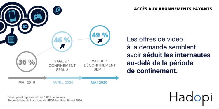 Les abonnements aux services VOD restent élevés après la fin du confinement d’après l’Hadopi