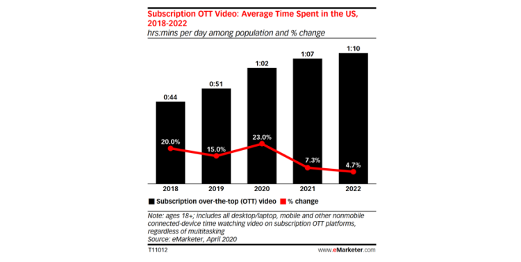 +23% en 2020 pour le temps passé sur les services de VOD par abonnement aux USA d’après eMarketer