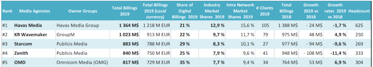 Havas Media, première agence et GroupM, premier groupe en France en 2019 d’après le classement COMvergence