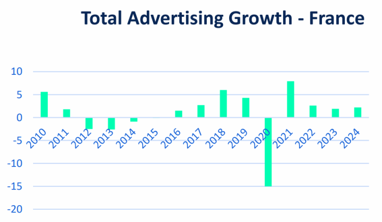 -15% d’investissements publicitaires en France en 2020 d’après GroupM