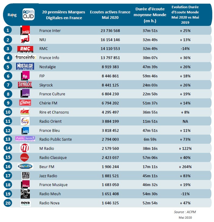 Le classement de la fréquentation digitale des radios en mai 2020 d’après l’ACPM