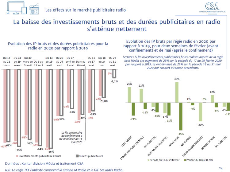 L’activité publicitaire sur la voie de la reprise, en particulier en radio