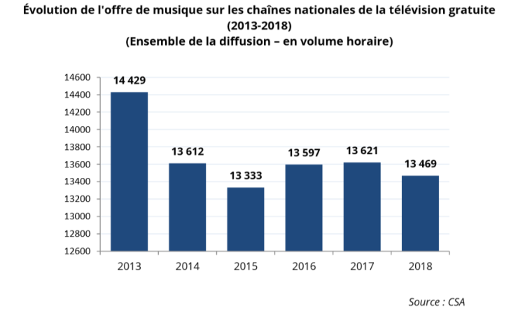 L’offre de musique sur les chaînes gratuites s’effrite d’après le CSA