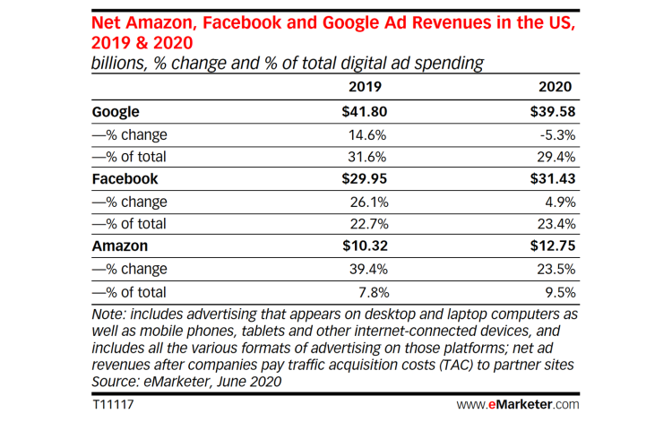 Les revenus publicitaires de Google pourraient baisser pour la première fois aux USA en 2020