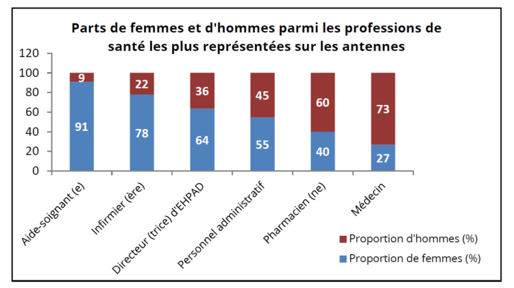 L’impact de la crise sur la représentation des femmes dans les médias audiovisuels étudié par le CSA