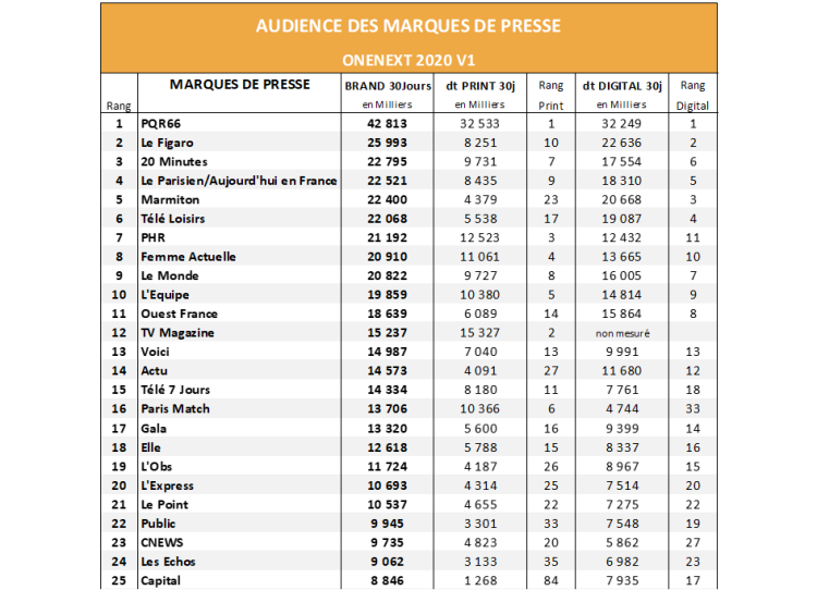 PQR66, Le Figaro et 20 Minutes audiences les plus puissantes de la première vague de l’étude OneNext