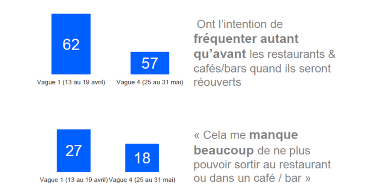 Consommation hors-domicile : le retour à la normale pourrait être freiné par les contraintes économiques