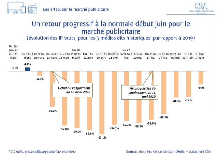 Le marché publicitaire s’améliore en TV