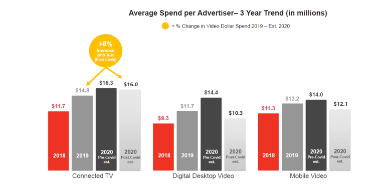 La TV connectée, support vidéo digital préféré des décideurs américains d’après l’IAB