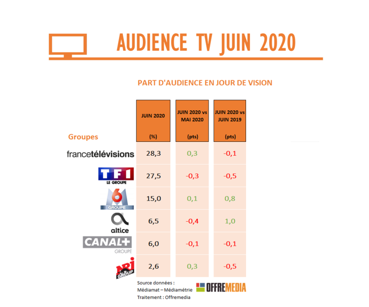 Audience TV de juin 2020 : une durée d’écoute supérieure à juin 2019. France 3, Arte, CNews, les groupes M6 et Altice gagnent des parts d’audience