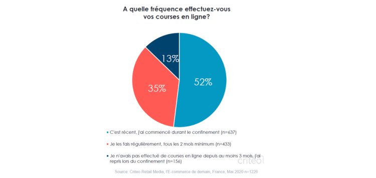 Le nouvel élan vers le e-commerce alimentaire en France mesuré par Criteo