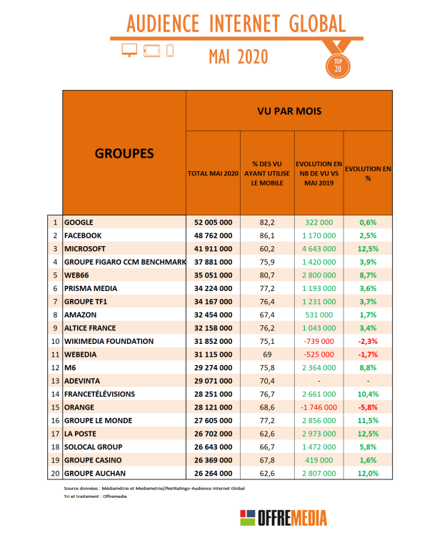 Audience Internet de mai 2020 : les mutations par rapport à mai 2019