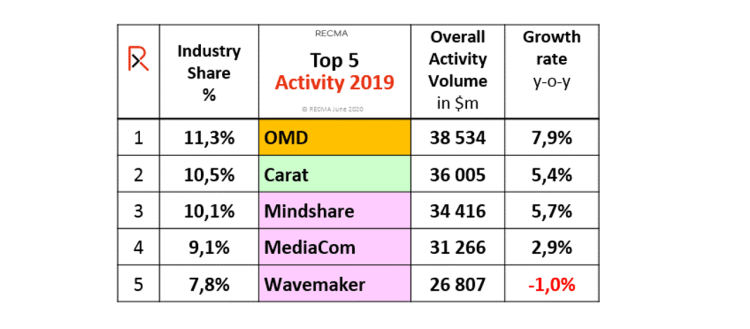 OMD premier réseau mondial pour le volume d’activité. 3 réseaux GroupM dans le top 5 d’après le Recma