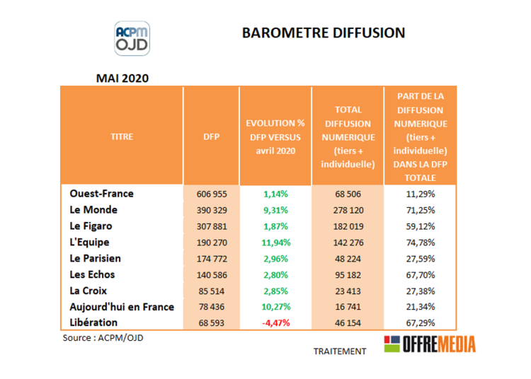 Diffusion presse quotidienne : les journaux bien présents au mois de mai malgré les contraintes