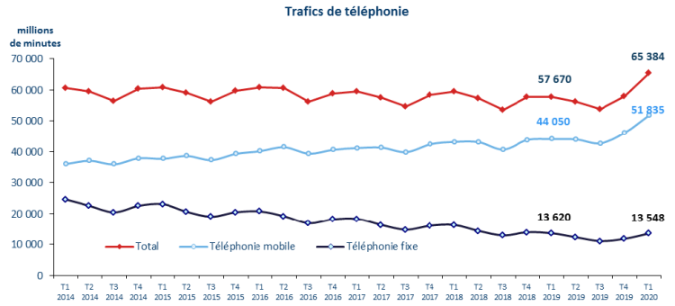 Le début du confinement a boosté la téléphonie vocale d’après l’Arcep