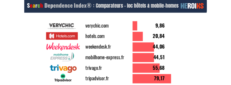 Heroiks mesure la dépendance à Google des acteurs du tourisme