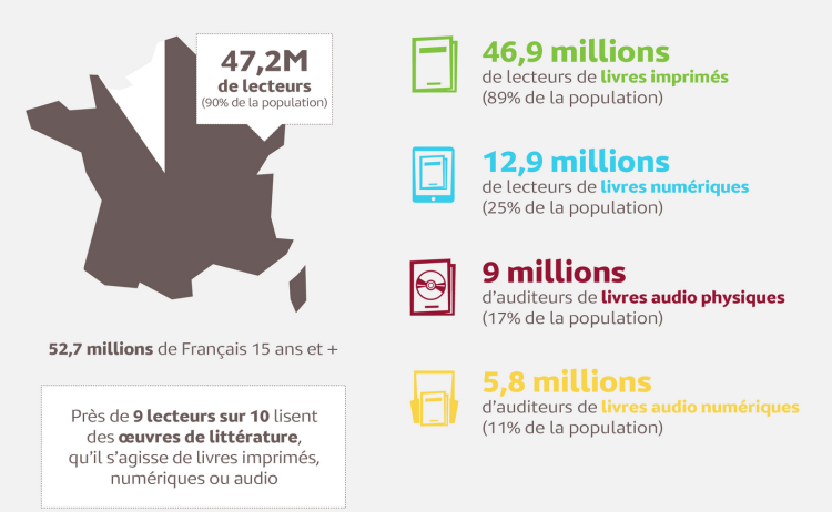 Médiamétrie détaille le profil des lecteurs de livres imprimés, numériques et audio