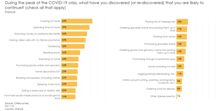 De nombreux Français souhaitent garder les nouvelles habitudes de consommation adoptées durant le confinement selon Criteo