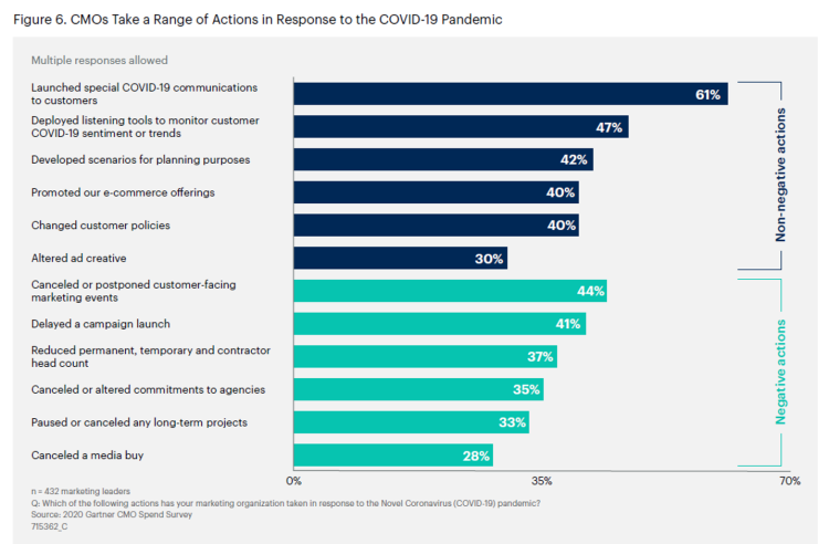 Plus d’un quart des CMO dans le monde ont annulé une campagne média selon Gartner