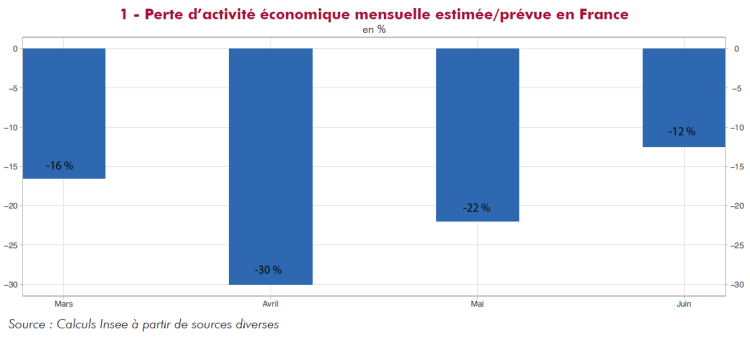 La perte d’activité se réduit à -12% en juin et la baisse du PIB est estimée à -9% en 2020 selon l’Insee