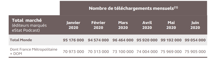 Près de 100 millions de podcasts téléchargés ou écoutés en streaming en juin 2020