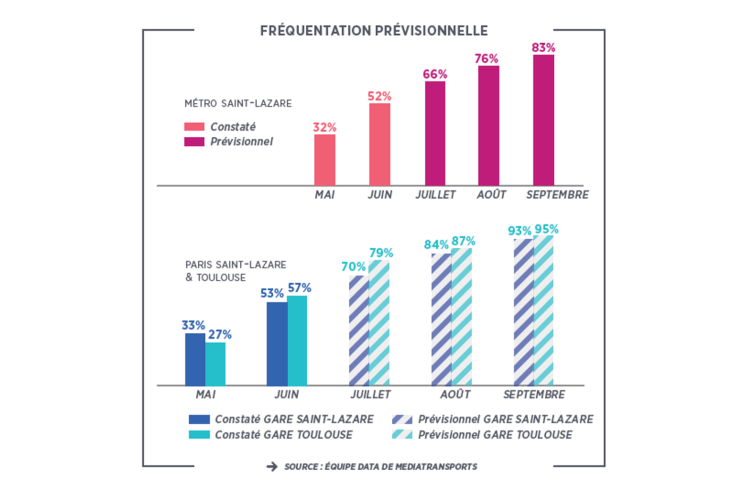 Mediatransports lance une mesure prédictive de fréquentation des gares et des stations de métro