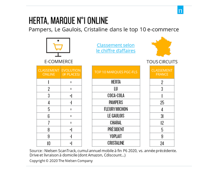 Les marques et catégories gagnantes du e-commerce alimentaire d’après Nielsen