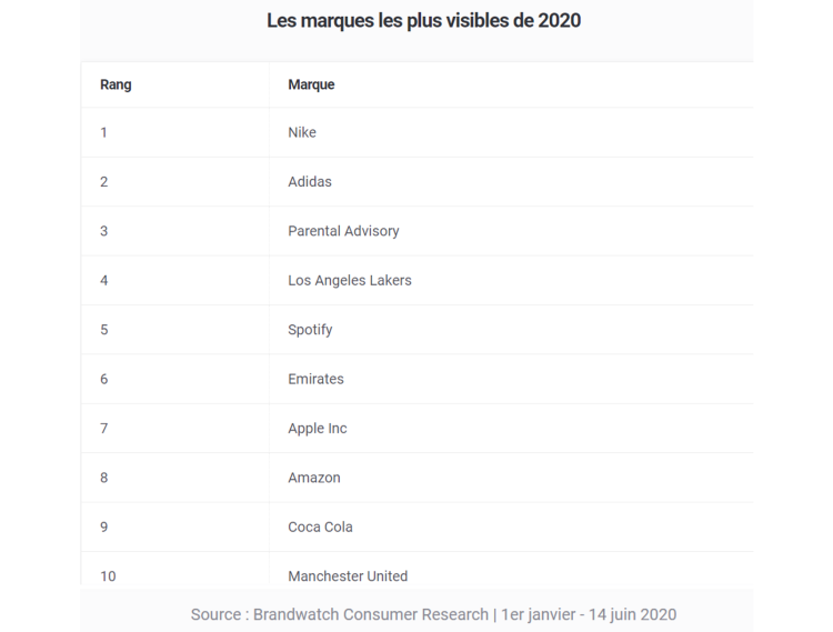 Nike et Adidas, marques visuellement les plus présentes sur Twitter au 1er semestre 2020