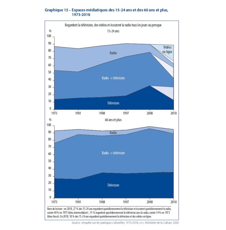 Les mutations de cinquante ans de pratiques culturelles en France déchiffrées par le Ministère de la Culture