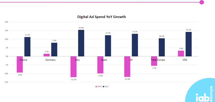 +10,5% pour l’ePub en Europe en 2021 d’après l’Iab Europe